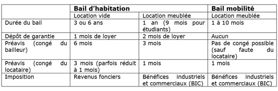 Meublé ou nue en location