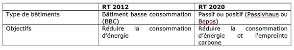 comparatif RT2020/RT2012