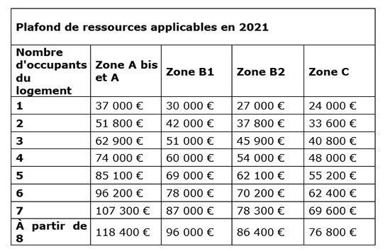 Plafonds ressources